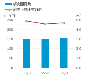 研究開発費　対売上高比率のグラフ