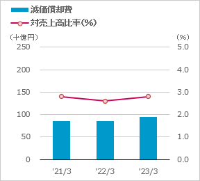 減価償却費　対売上高比率のグラフ