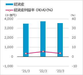 株主資本、株主資本利益率（ROE）のグラフ