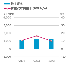 総資産、総資産利益率（ROA）のグラフ