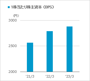 １株あたり株主資本（BPS）のグラフ