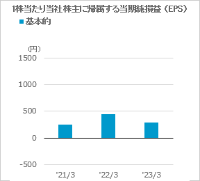１株当たり当社株主に帰属する当期純損益（EPS）のグラフ