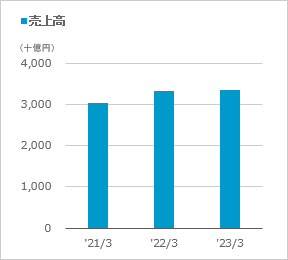 売上高のグラフ