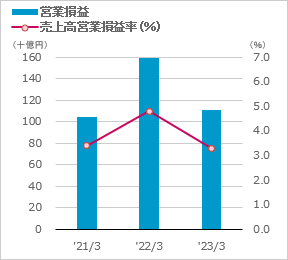 営業損益　売上高営業損益率のグラフ