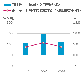当社株主に帰属する当期純損益　売上高当社株主に帰属する当期純損益率のグラフ