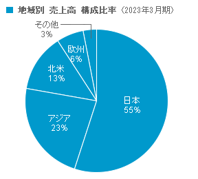 地域別 売上高 構成比率のグラフ