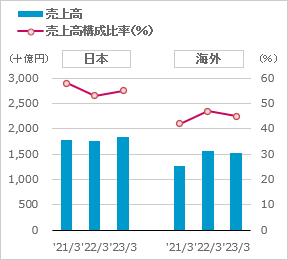 売上高　売上高構成比率　日本　海外のグラフ