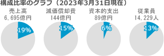 [エネルギーシステムソリューション] 売上高、減価償却費、資本的支出、従業員の構成比率のグラフ