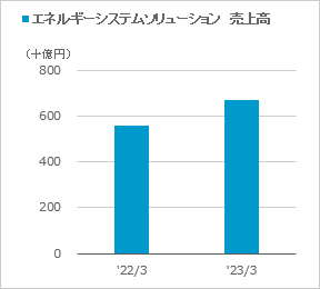 [エネルギーシステムソリューション] 売上高のグラフ