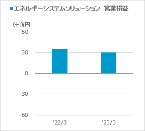 [エネルギーシステムソリューション] 営業損益のグラフ