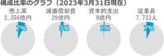 [デジタルソリューション] 売上高、減価償却費、資本的支出、従業員の構成比率のグラフ