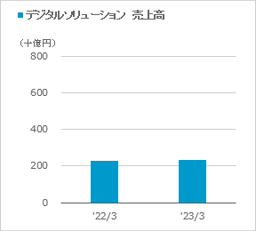 [デジタルソリューション] 売上高のグラフ