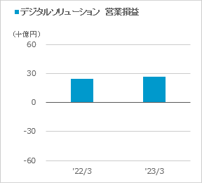 [デジタルソリューション] 営業損益のグラフ