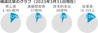 [ビルソリューション] 売上高、減価償却費、資本的支出、従業員の構成比率のグラフ