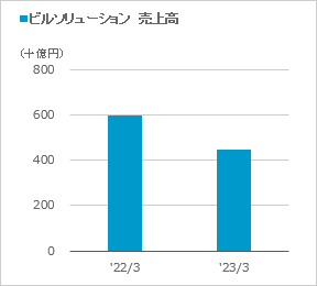 [ビルソリューション] 売上高のグラフ