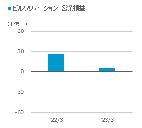 [ビルソリューション] 営業損益のグラフ