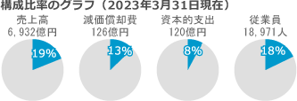 [インフラシステムソリューション] 売上高、減価償却費、資本的支出、従業員の構成比率のグラフ