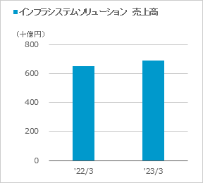 [インフラシステムソリューション] 売上高のグラフ