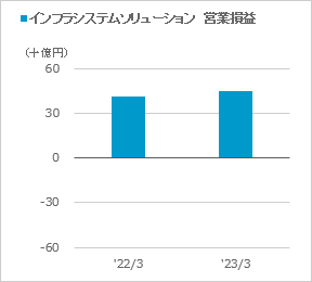 [インフラシステムソリューション] 営業損益のグラフ