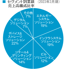 セグメント別業績の売上高構成比率のグラフ