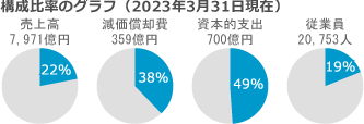 [デバイス&ストレージソリューション] 売上高、減価償却費、資本的支出、従業員の構成比率のグラフ