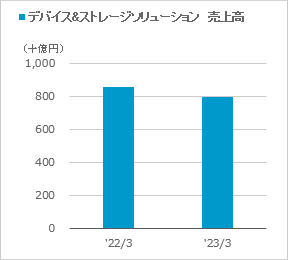 [デバイス&ストレージソリューション] 売上高のグラフ