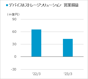 [デバイス&ストレージソリューション] 営業損益のグラフ