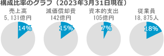 [リテール&プリンティングソリューション] 売上高、減価償却費、資本的支出、従業員の構成比率のグラフ