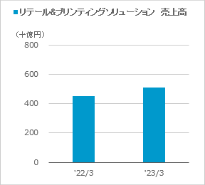 [リテール&プリンティングソリューション] 売上高のグラフ