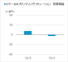 [リテール&プリンティングソリューション] 営業損益のグラフ
