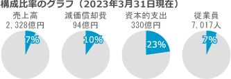 [その他] 売上高、減価償却費、資本的支出、従業員の構成比率のグラフ