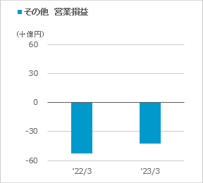 [その他] 営業損益のグラフ