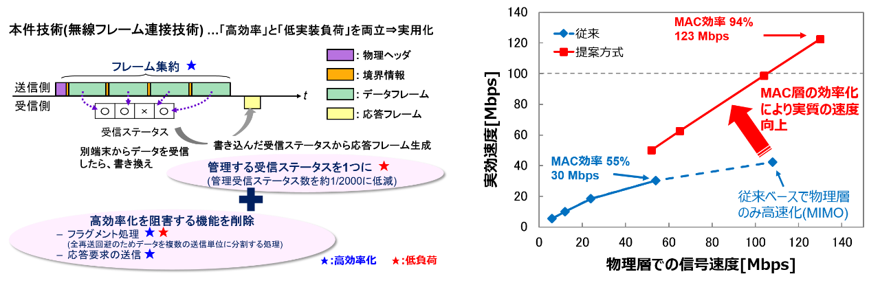 図2　無線フレーム連接技術とその効果