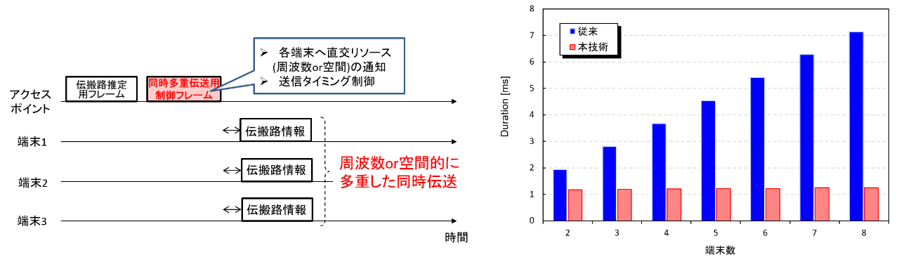 図3　フィードバック情報の多重化方式とその効果