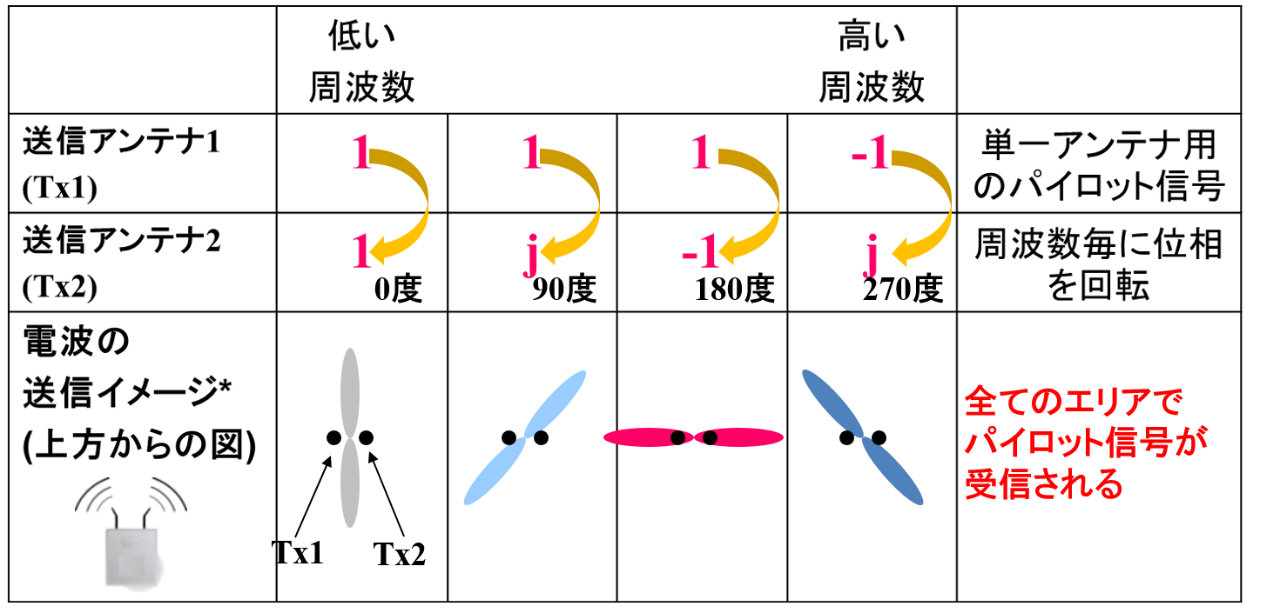 図1　MIMOのパイロット信号方式