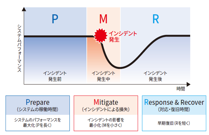 サイバーレジリエンスの考え方の画像