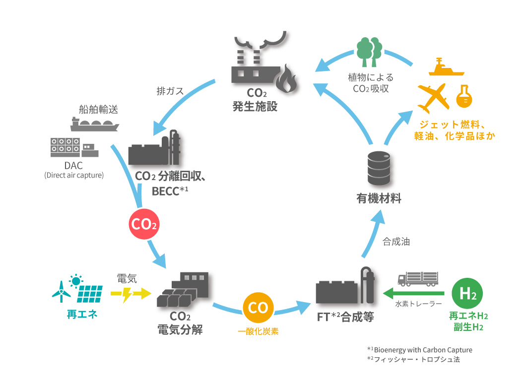 炭素循環社会モデル（イメージ）