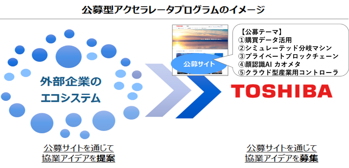 公募型アクセラレータプログラム