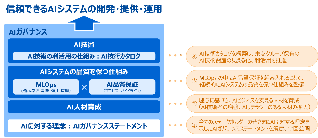 図１：当社グループのAIガバナンスの全体像