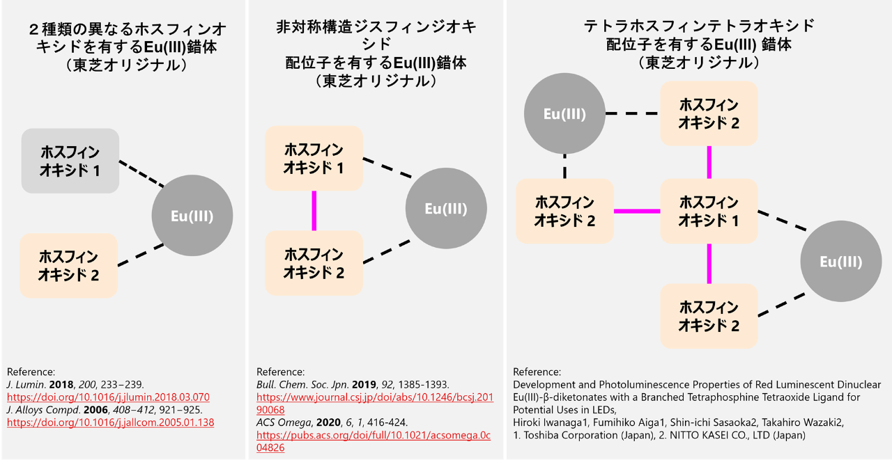 図１．当社の新しい分子設計指針により実現した 2種類以上のホスフィンオキシド構造を有するEu(III)錯体