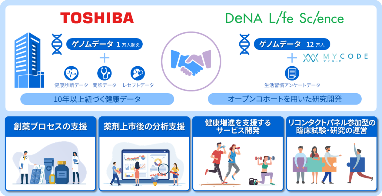 図1　東芝とDeNAライフサイエンスのヘルスデータ利活用に関する協業検討