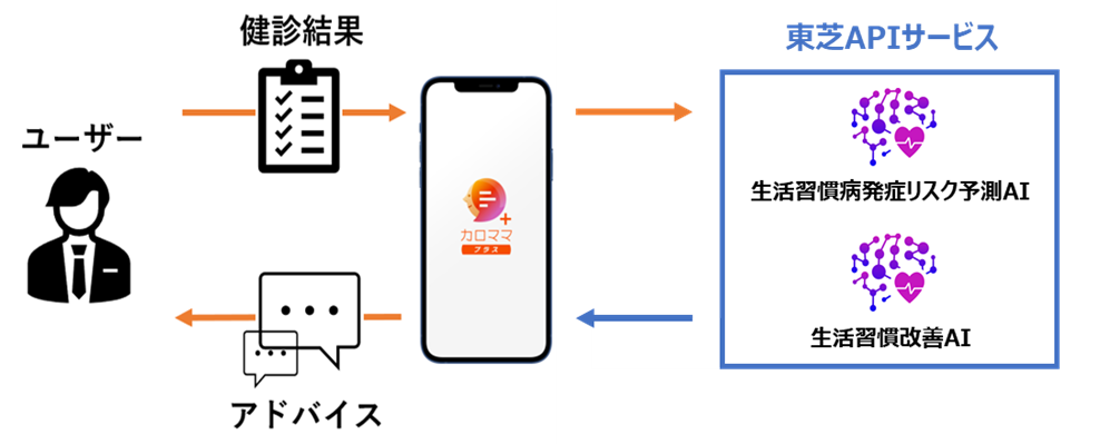 画像_カロママプラスのAPI連携概要