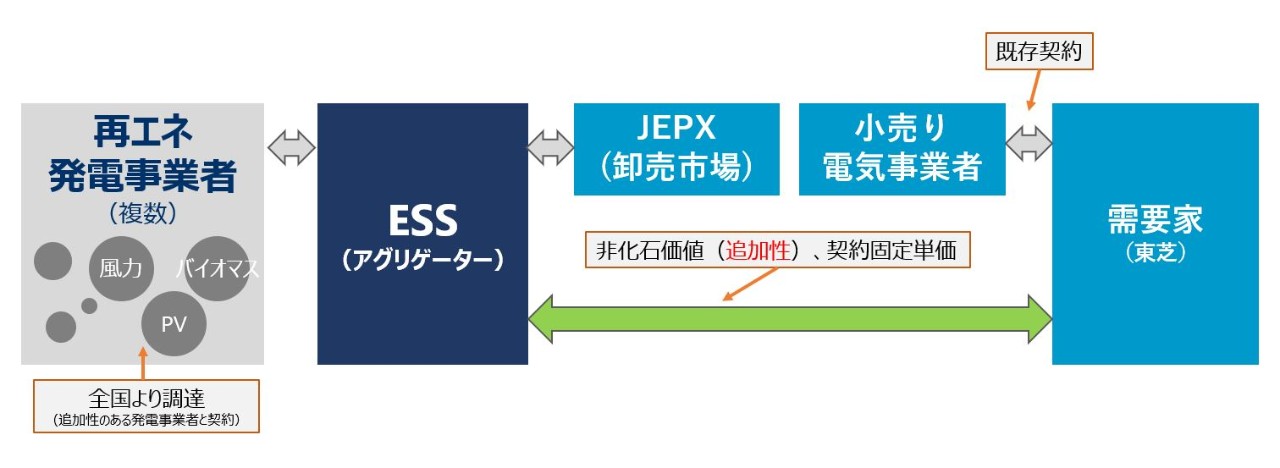 今回のVPPAスキームイメージ