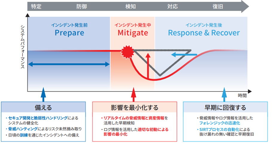 図：サイバーレジリエンスの考え方