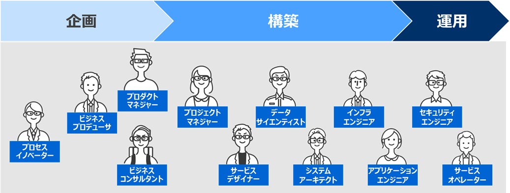 図1：東芝グループのＤＸ人材定義 １２のロール