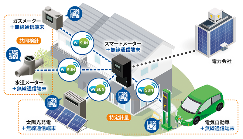 IoTルートの利用イメージ （図内の無線端末にWi-SUN enhanced HANが搭載され、電力スマートメーターと接続）