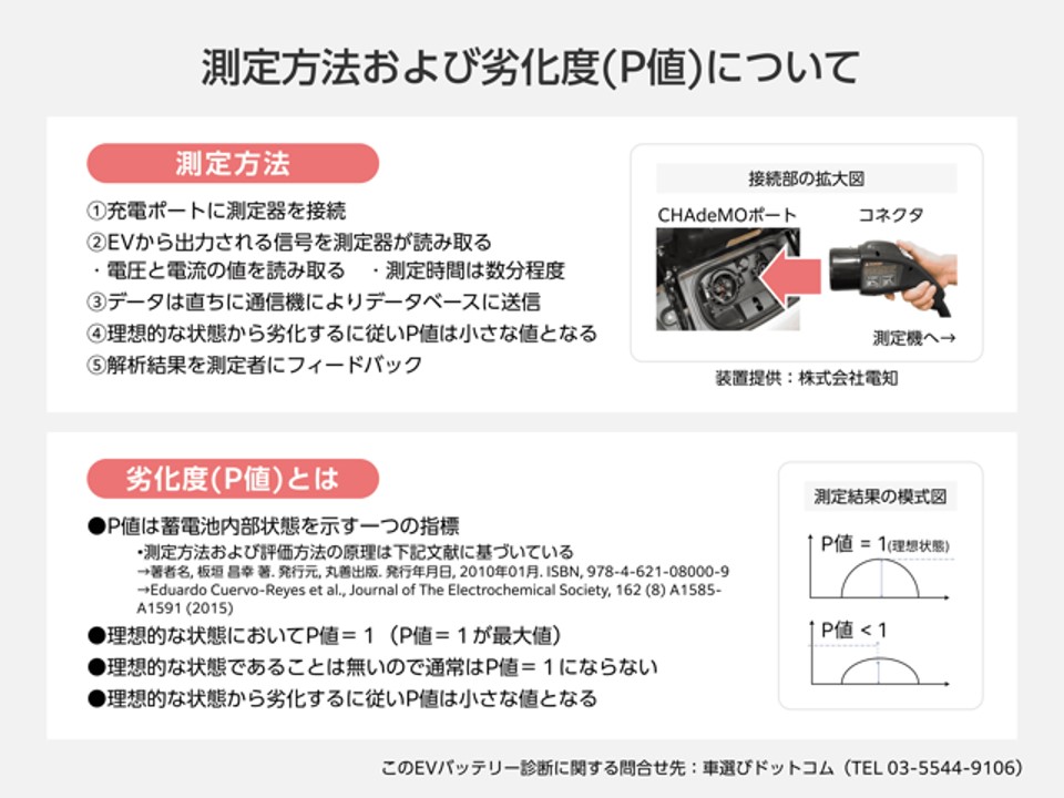 図1　測定方法および劣化度（P値）について