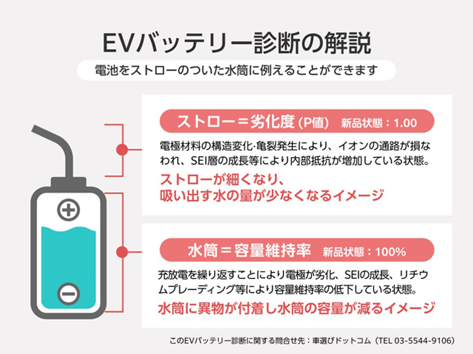 図2　EVバッテリー診断の解説