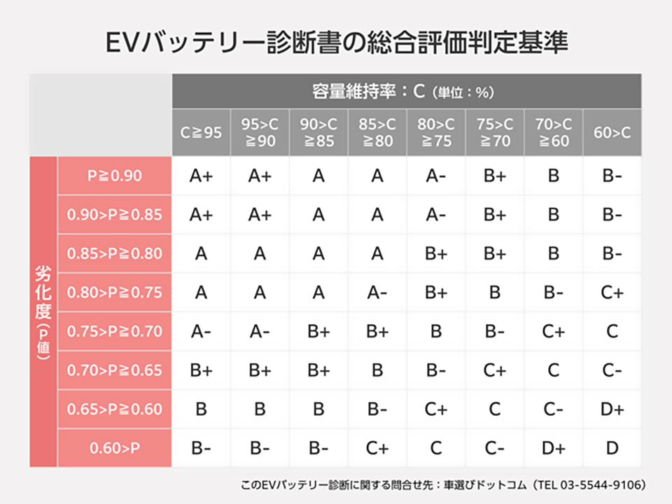 図4　EVバッテリー診断書の総合判定基準