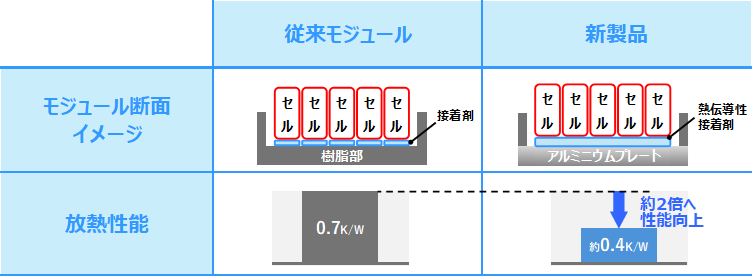 従来モジュール、新製品イメージ